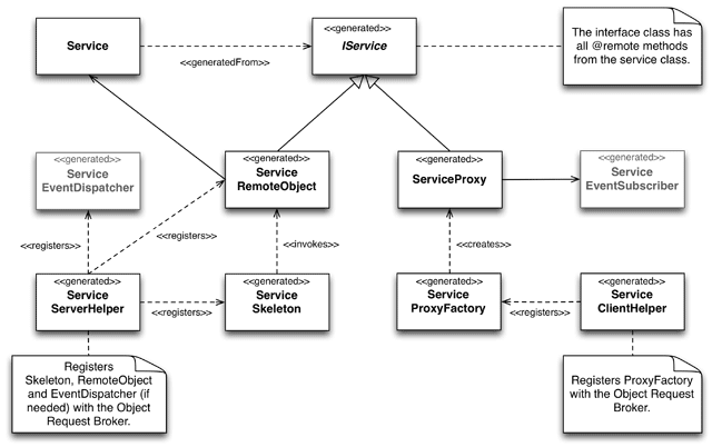 Figure 1: Classes generated by RemoteGen