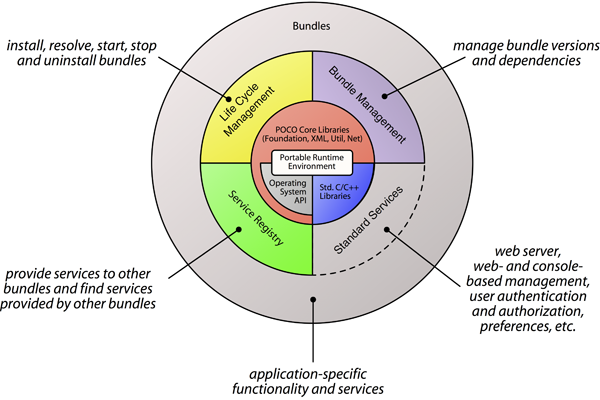 Figure 2: Open Service Platform Overview